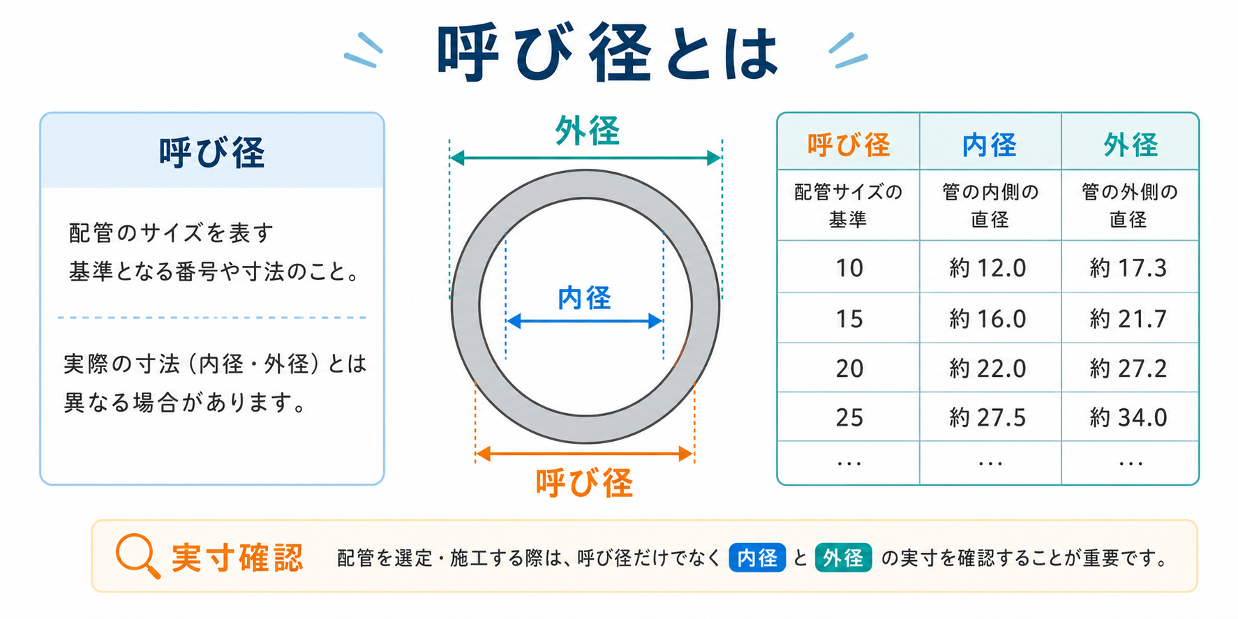 呼び径とはの図解①