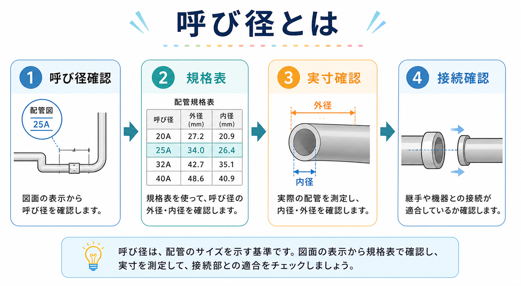 呼び径とはの図解②