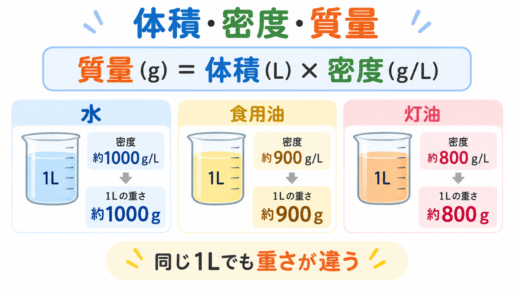 1リットルは何グラムの図解①