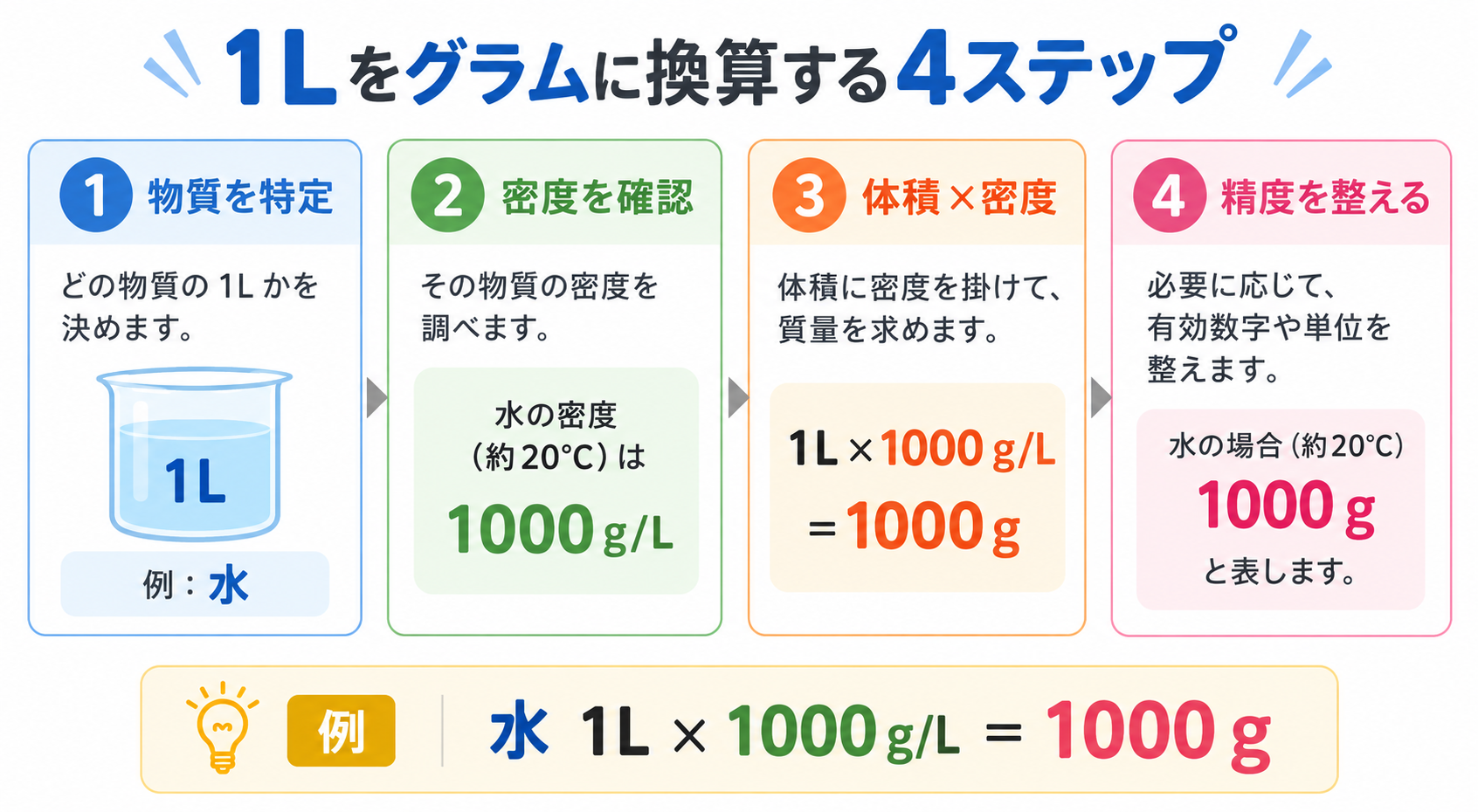 1リットルは何グラムの図解②