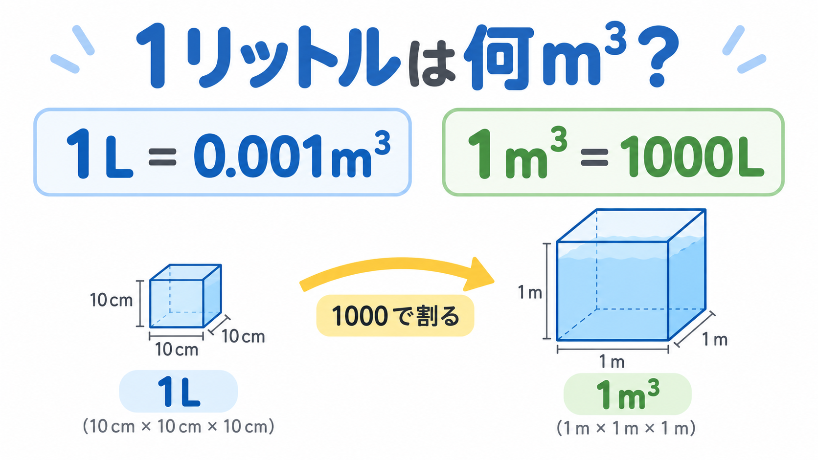 1リットルは何m3のアイキャッチ画像