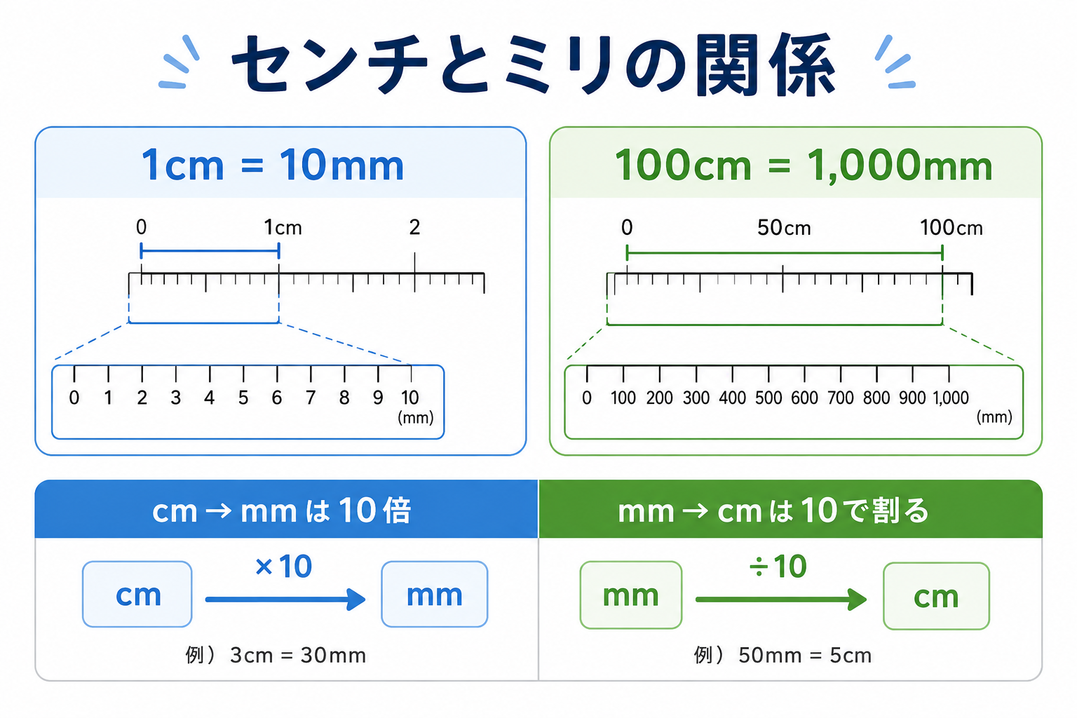 100センチは何ミリの図解①