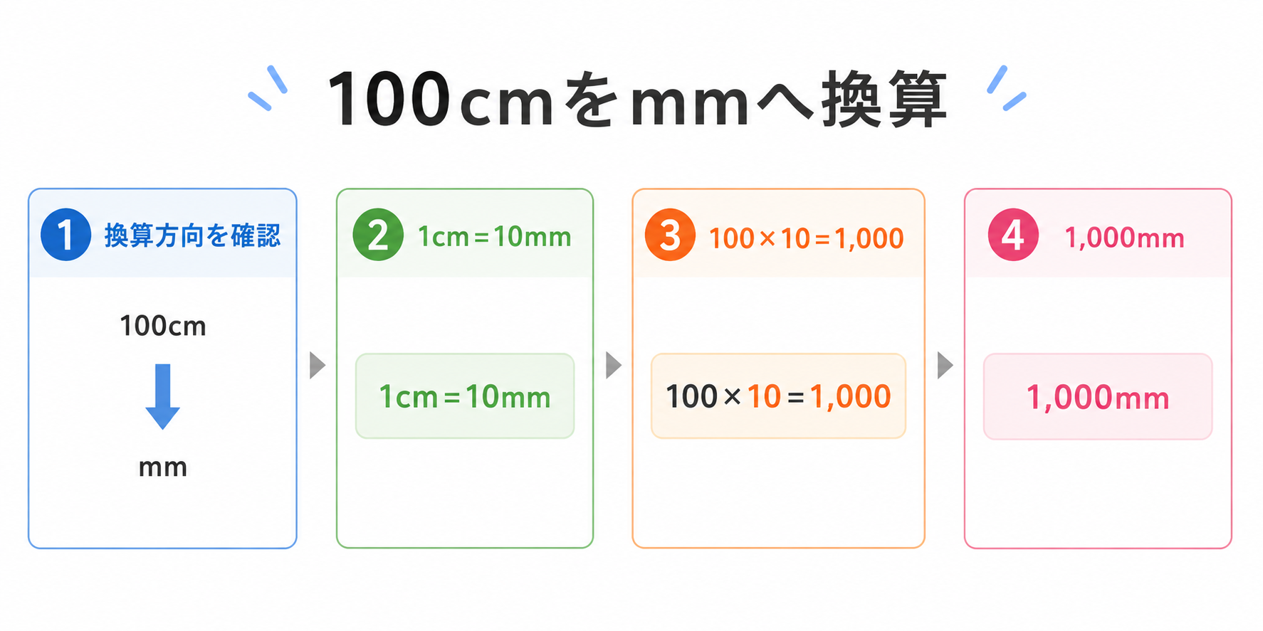 100センチは何ミリの図解②