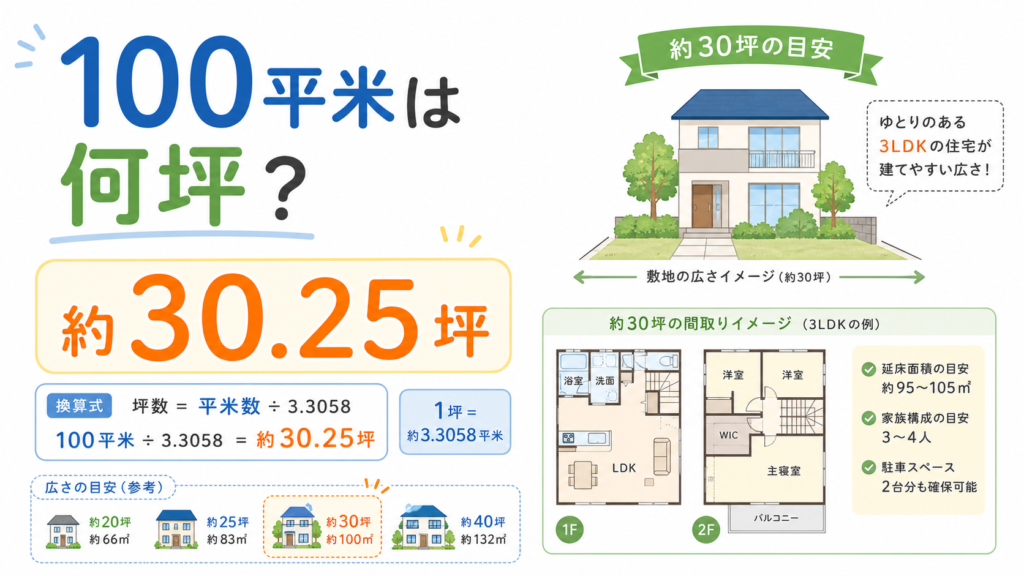 100平米は何坪のアイキャッチ画像