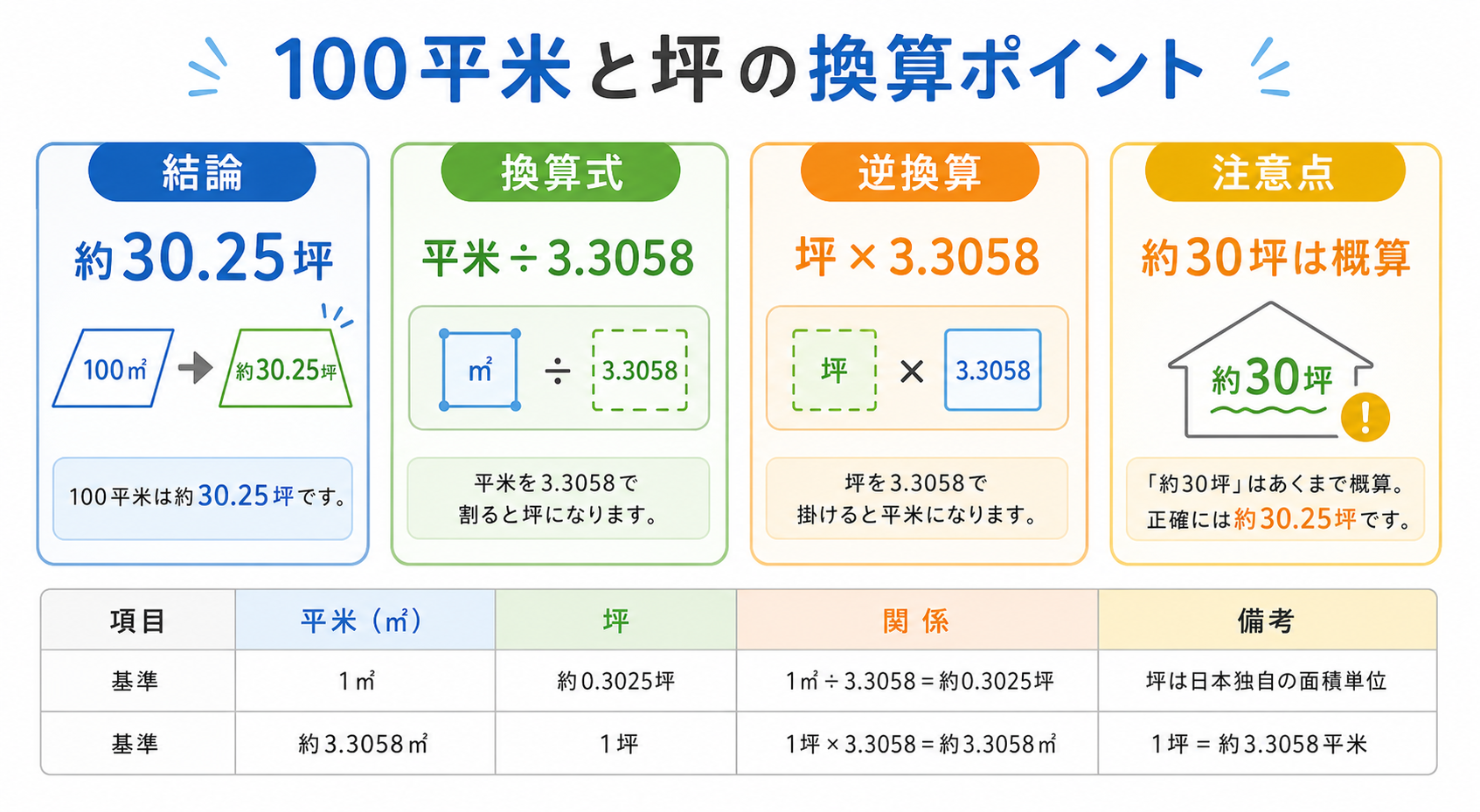 100平米は何坪の図解①