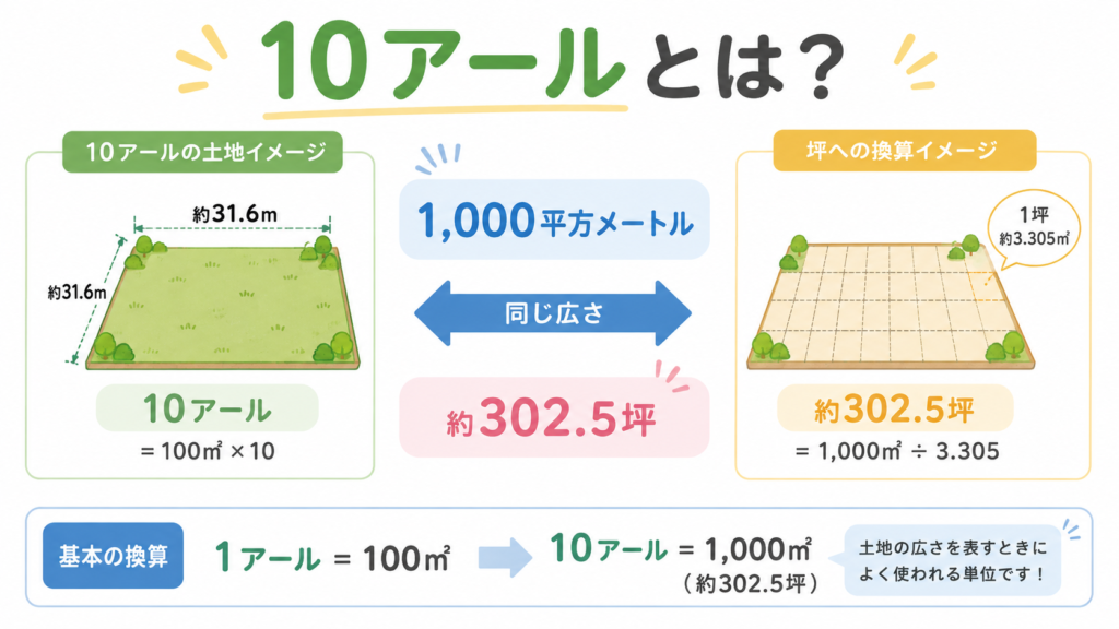 10アールとはのアイキャッチ画像