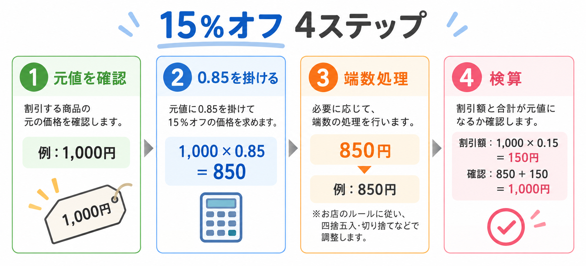 15 オフ の 計算の図解②