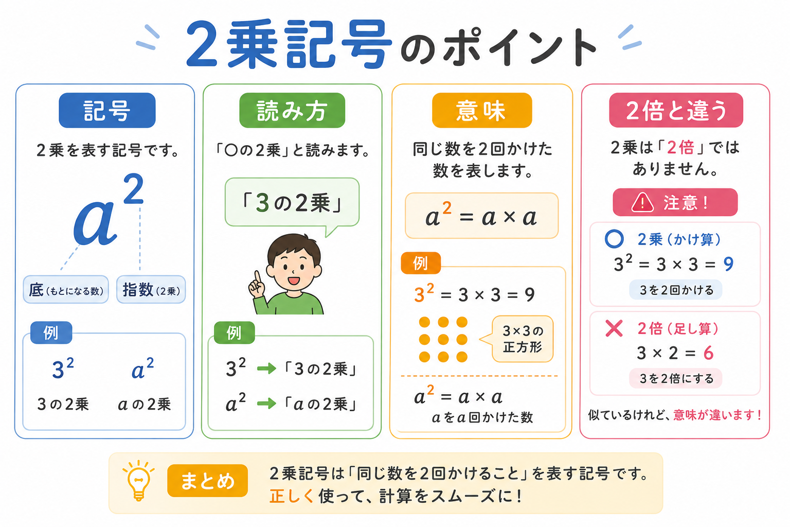 2乗記号の図解①