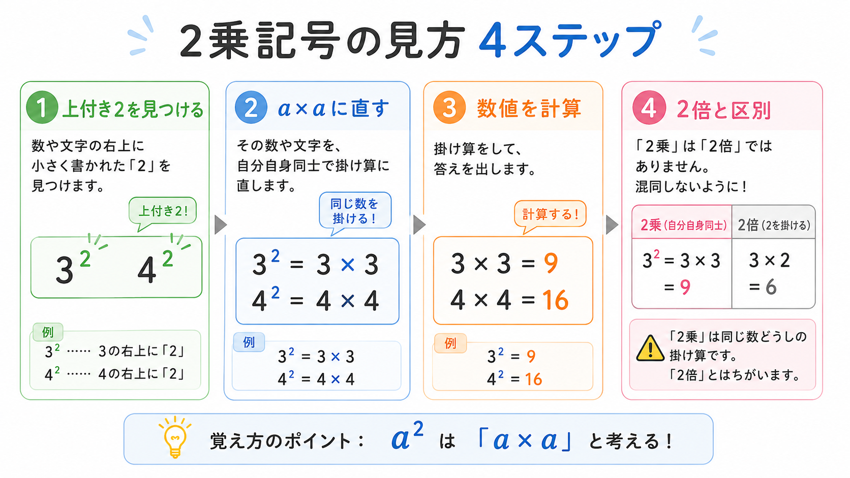 2乗記号の図解②
