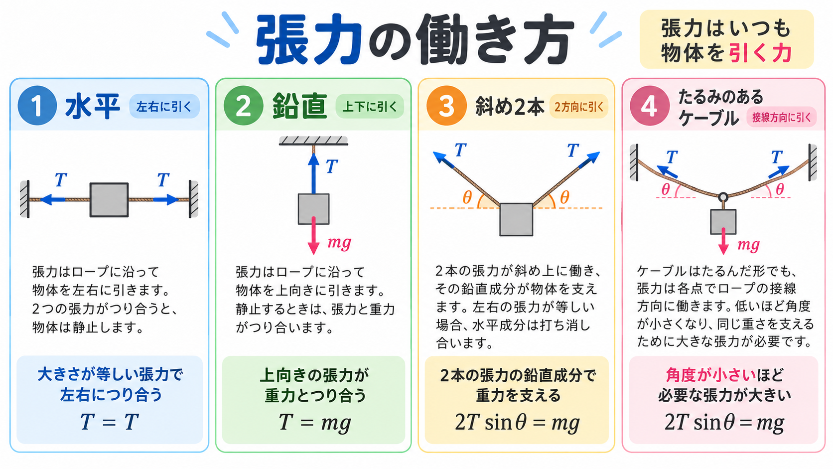 張力の図解①