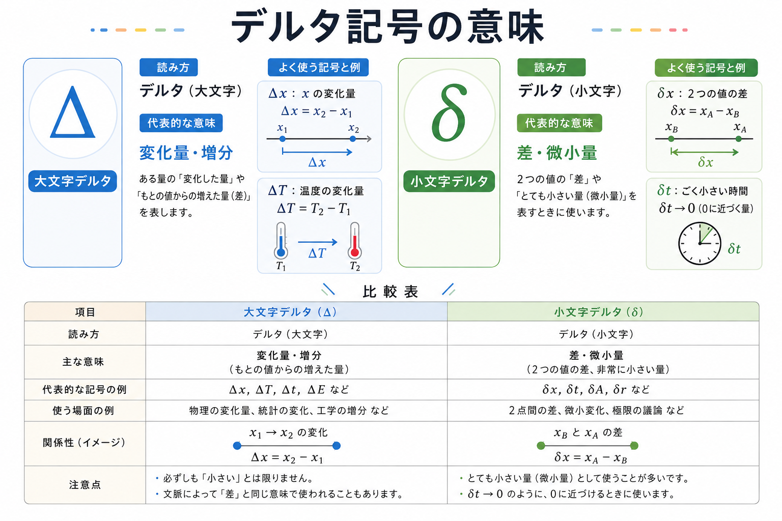 デルタの意味の図解①
