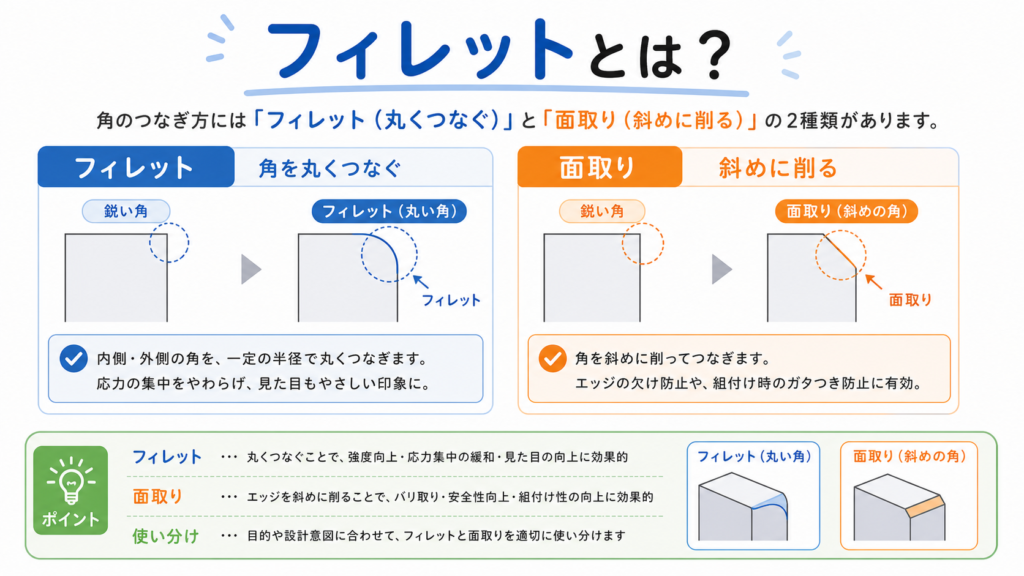 フィレットのアイキャッチ画像