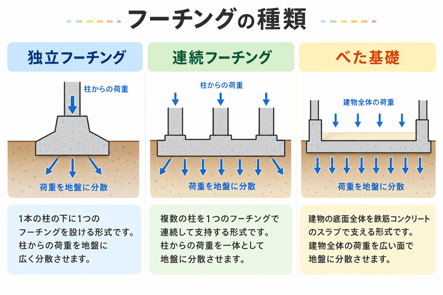 フーチングの図解①