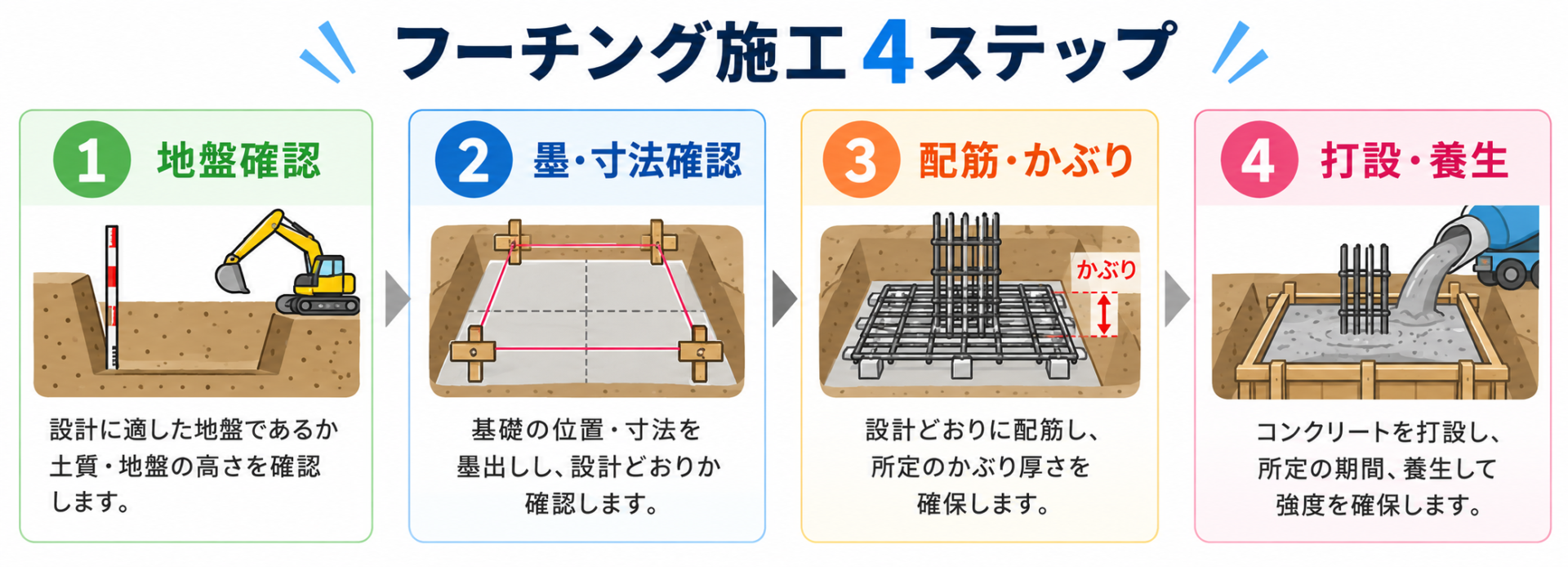 フーチングの図解②