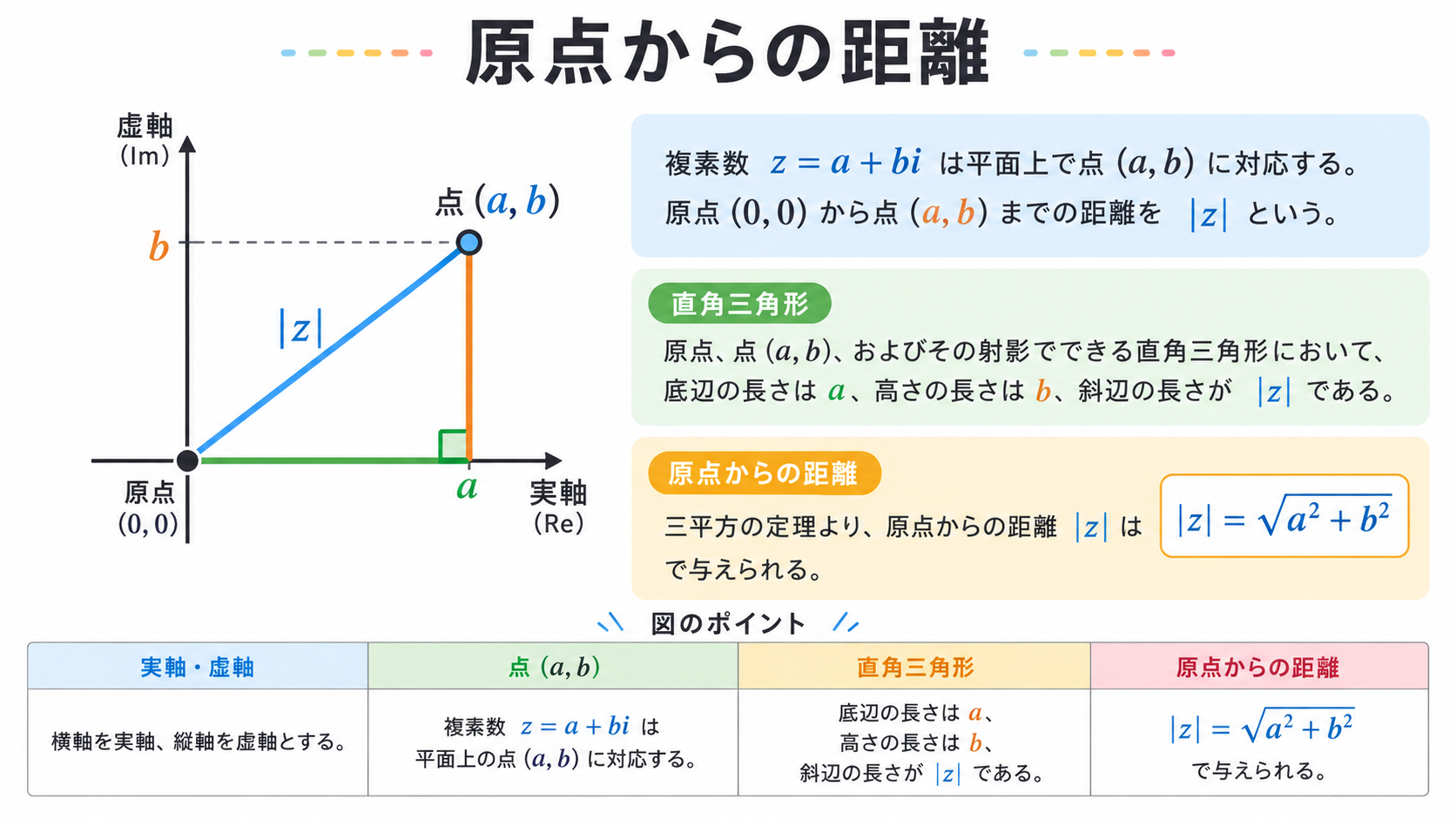 複素数の絶対値の図解①
