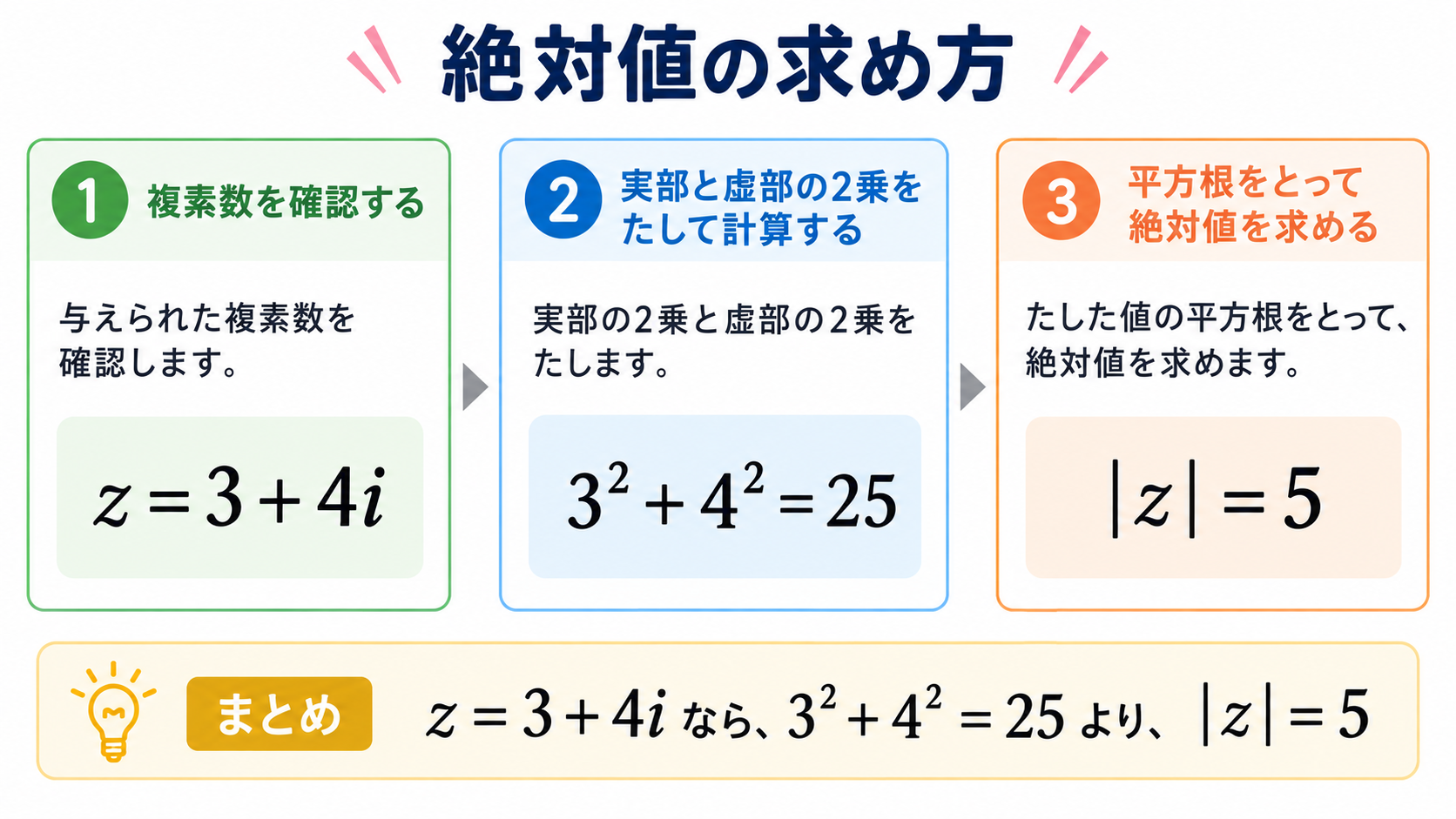 複素数の絶対値の図解②