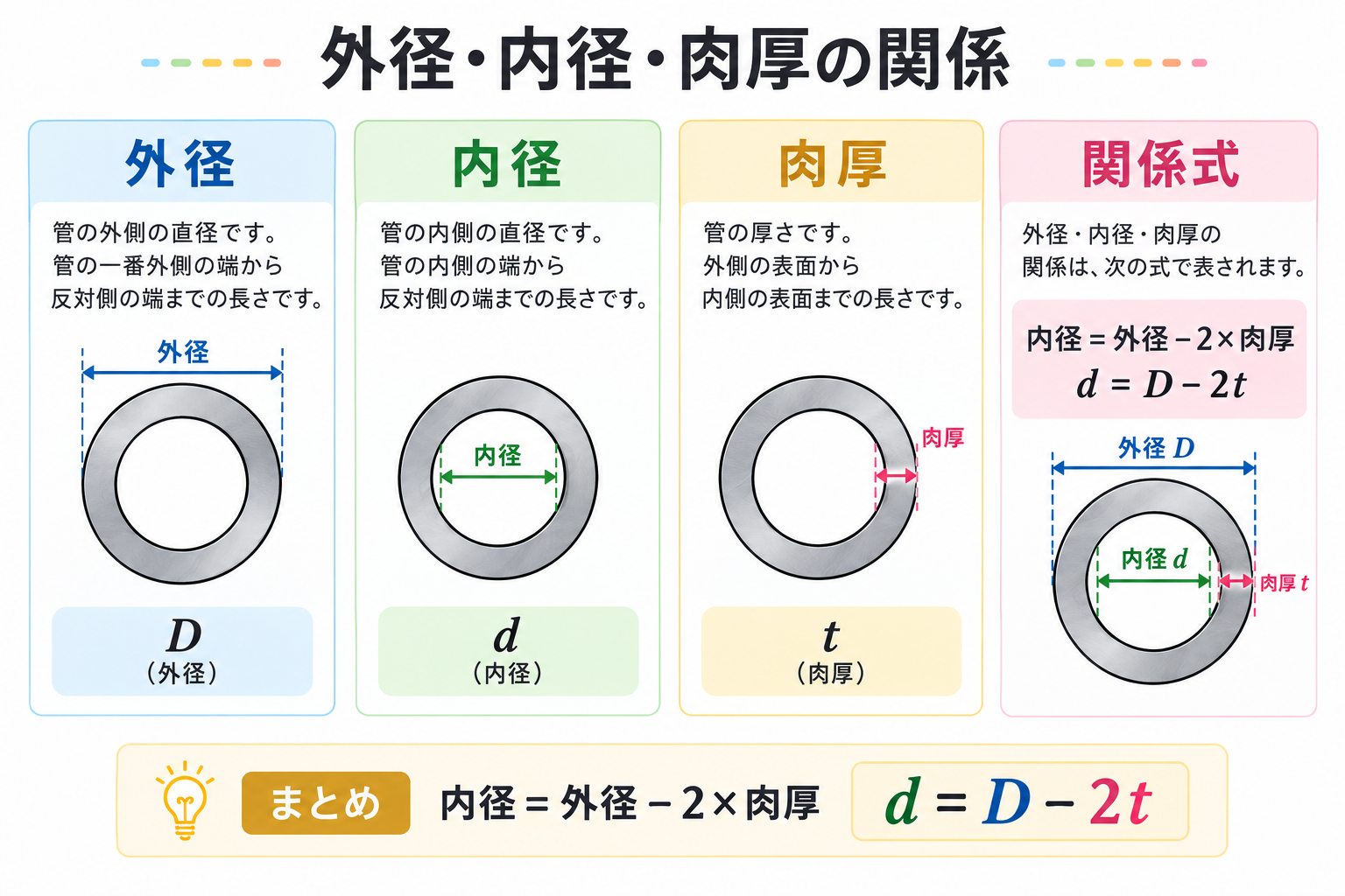 外径とはの図解①