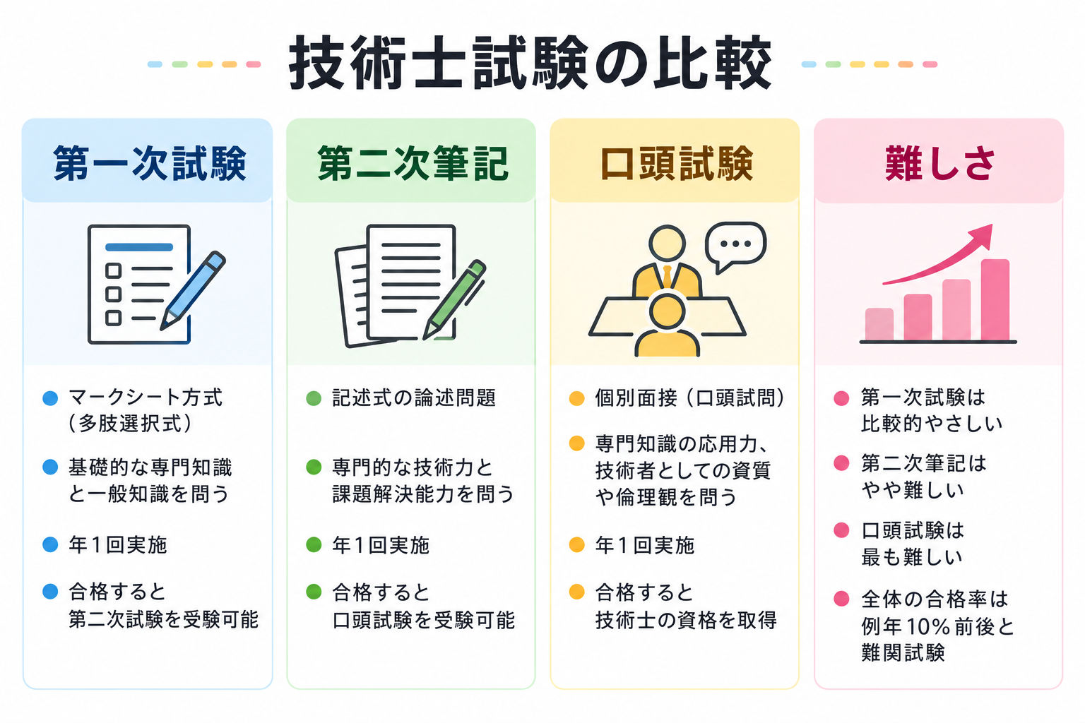 技術士 の難易度の図解①