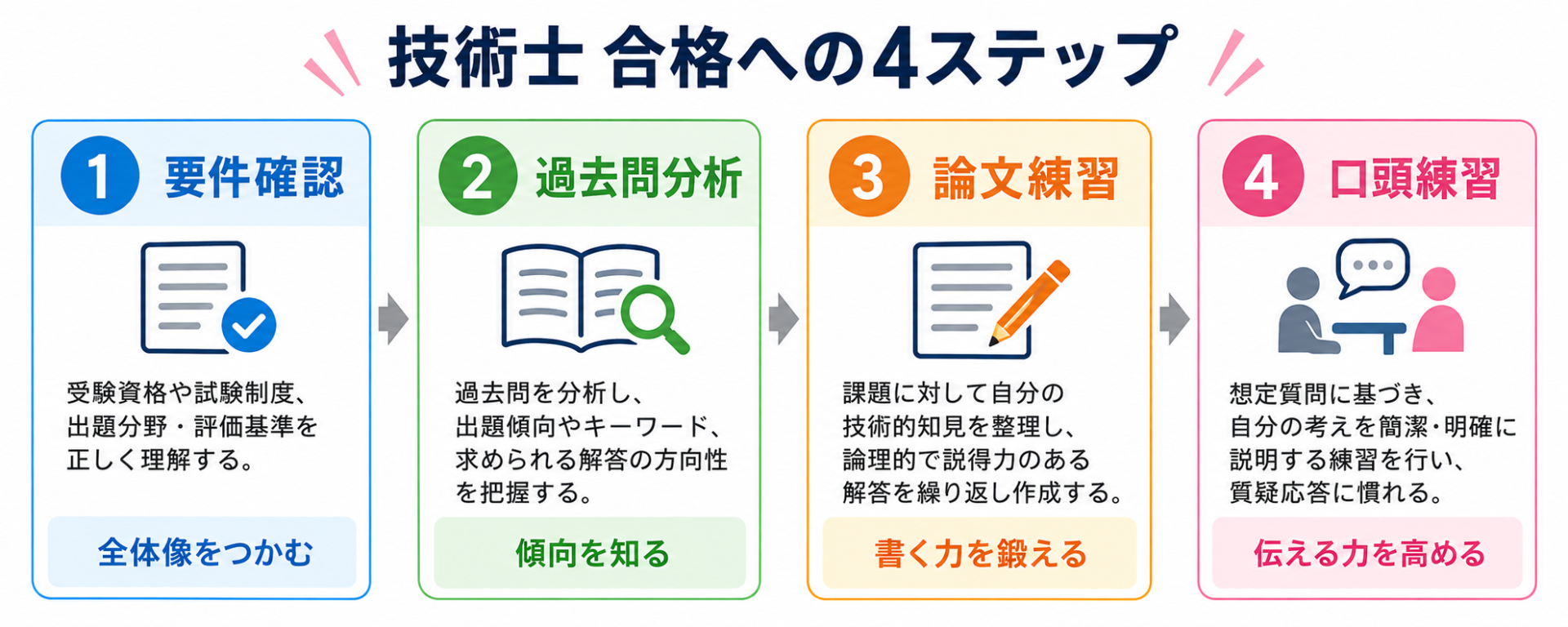 技術士 の難易度の図解②