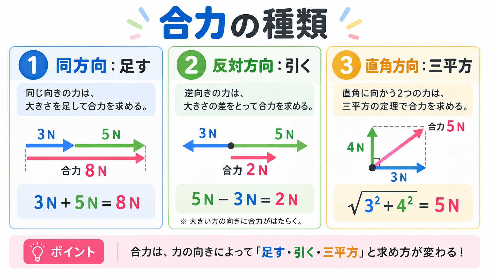 合力の図解①