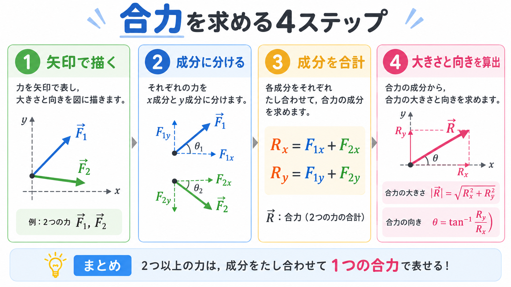 合力の図解②