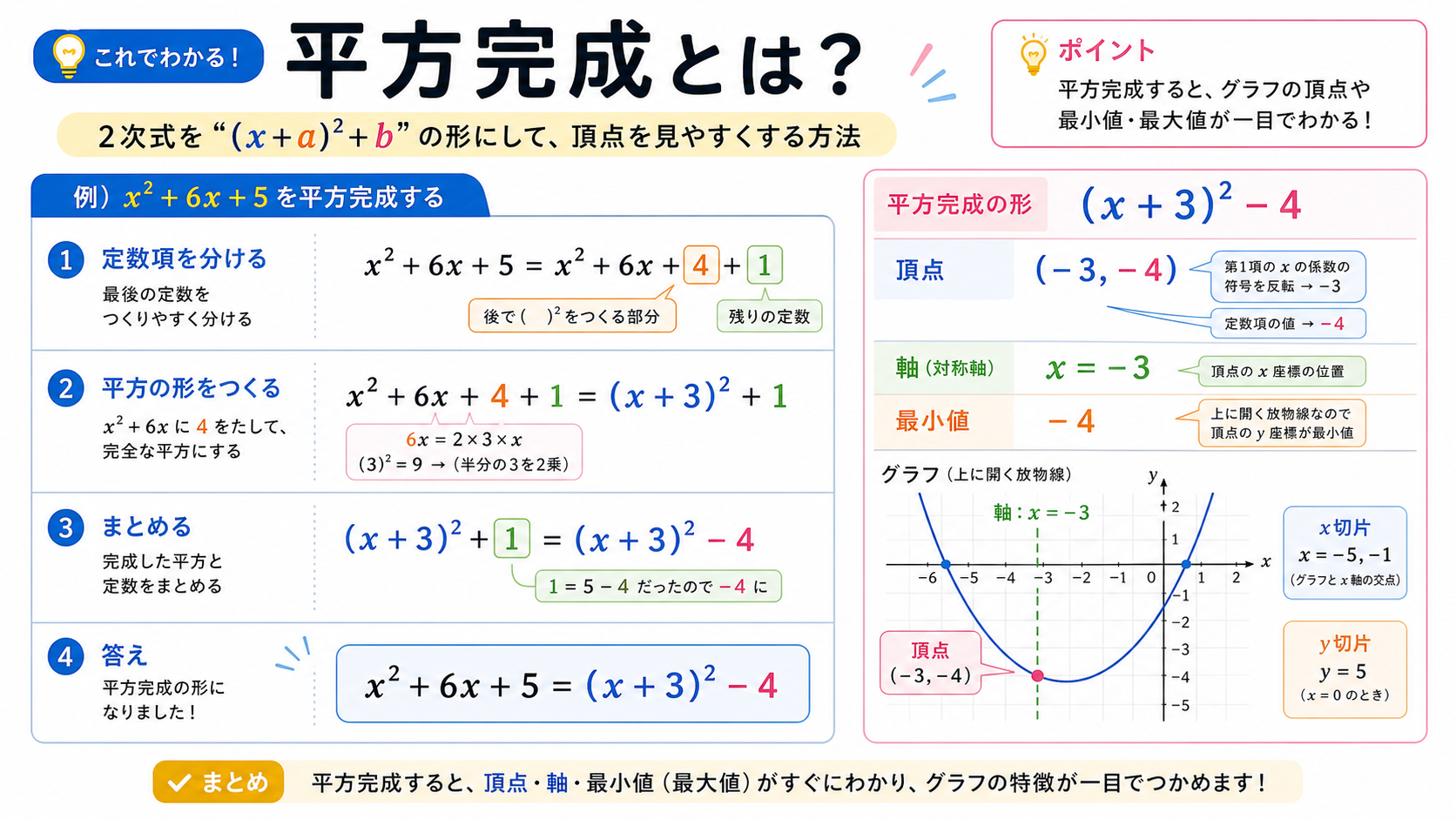 平方完成とはのアイキャッチ画像