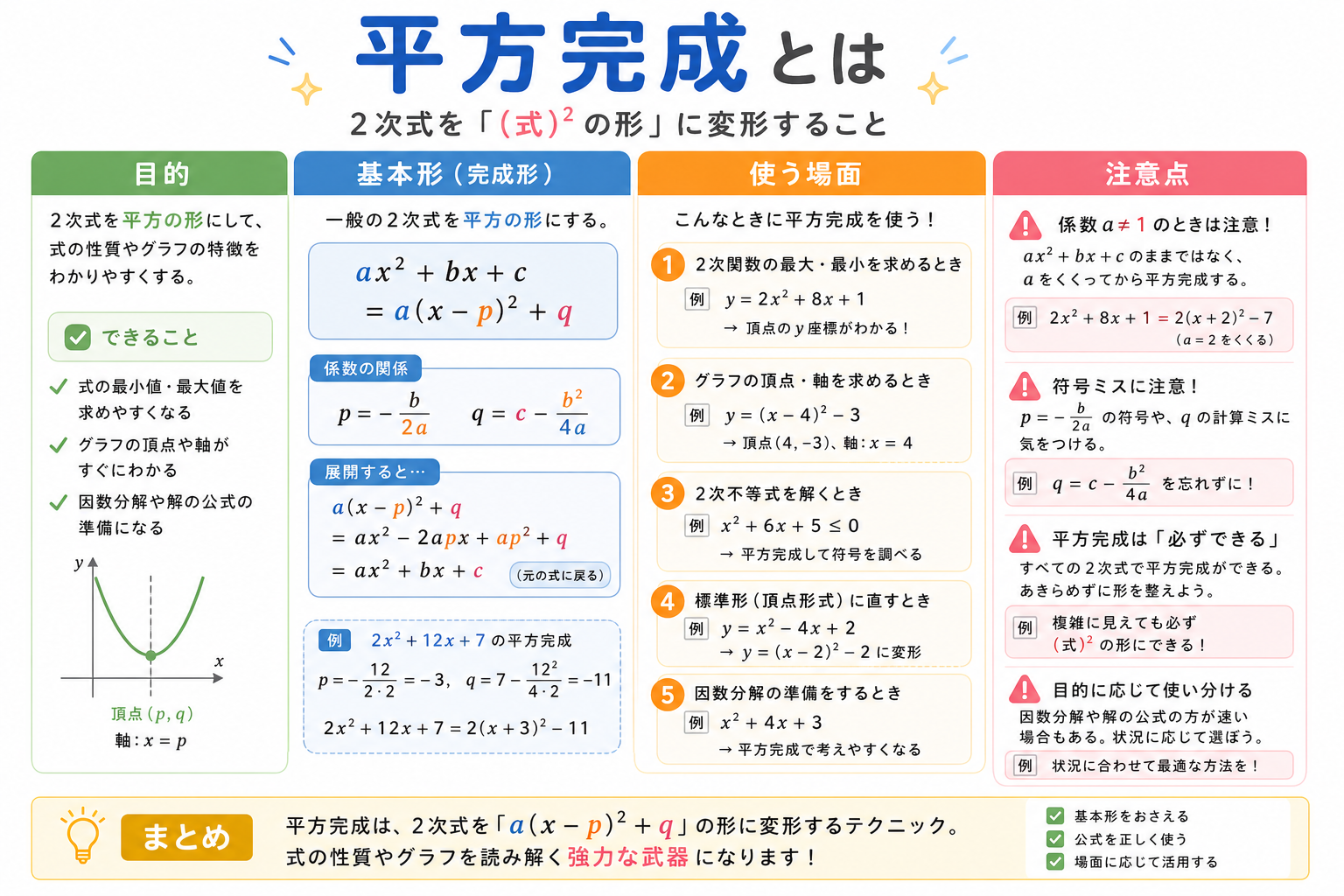 平方完成とはの図解①