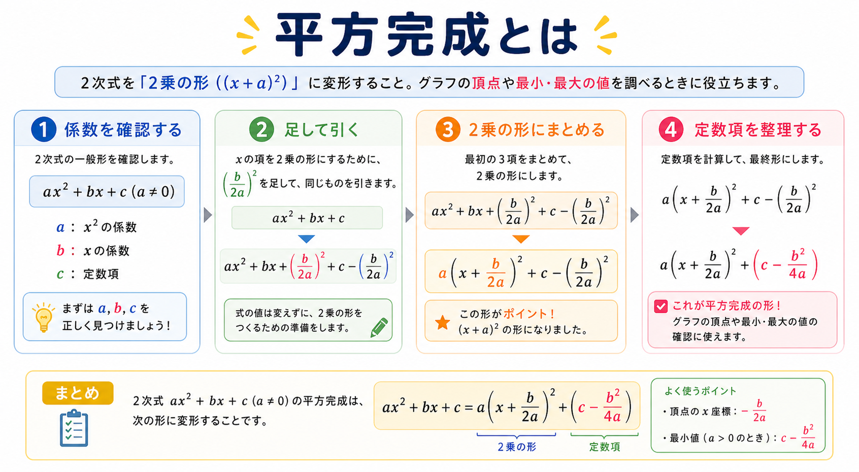 平方完成とはの図解②
