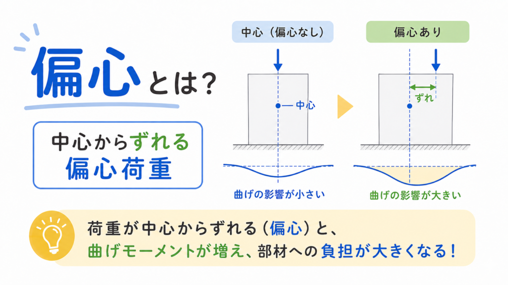 偏心のアイキャッチ画像