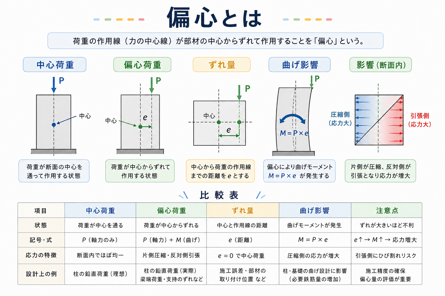 偏心の図解①