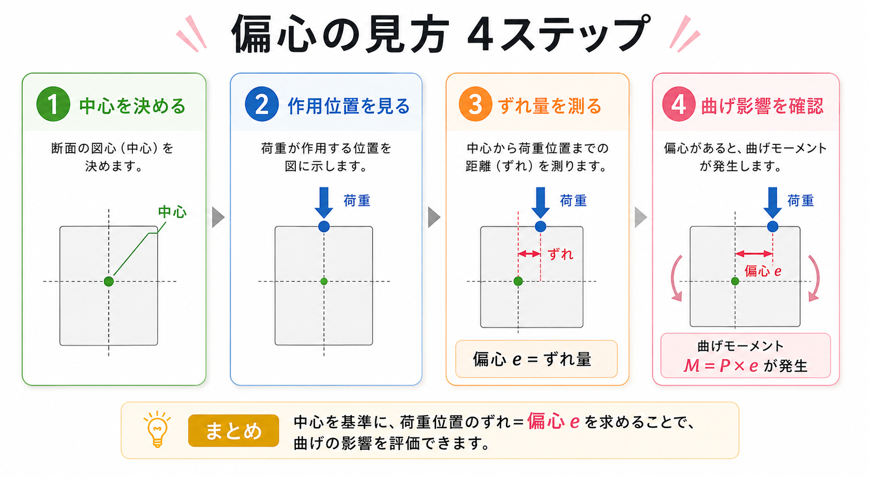 偏心の図解②