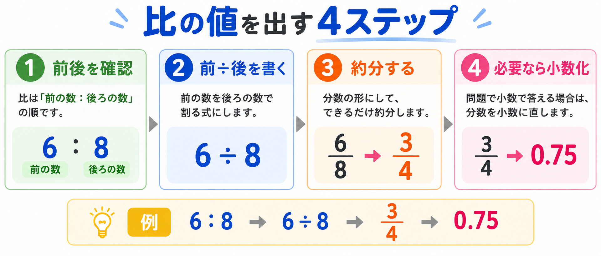 比の値の求め方の図解②