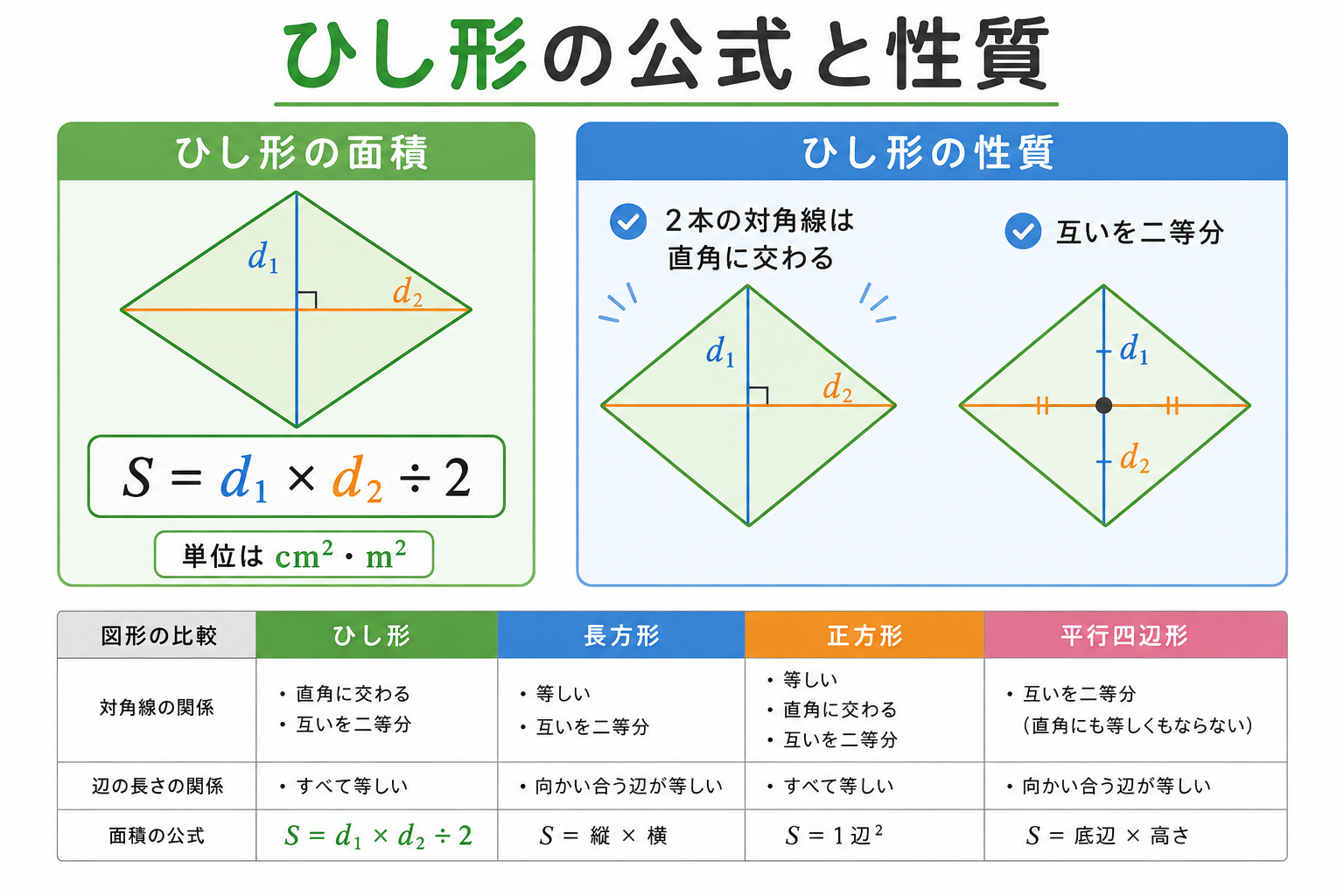 ひし形の面積の公式の図解①