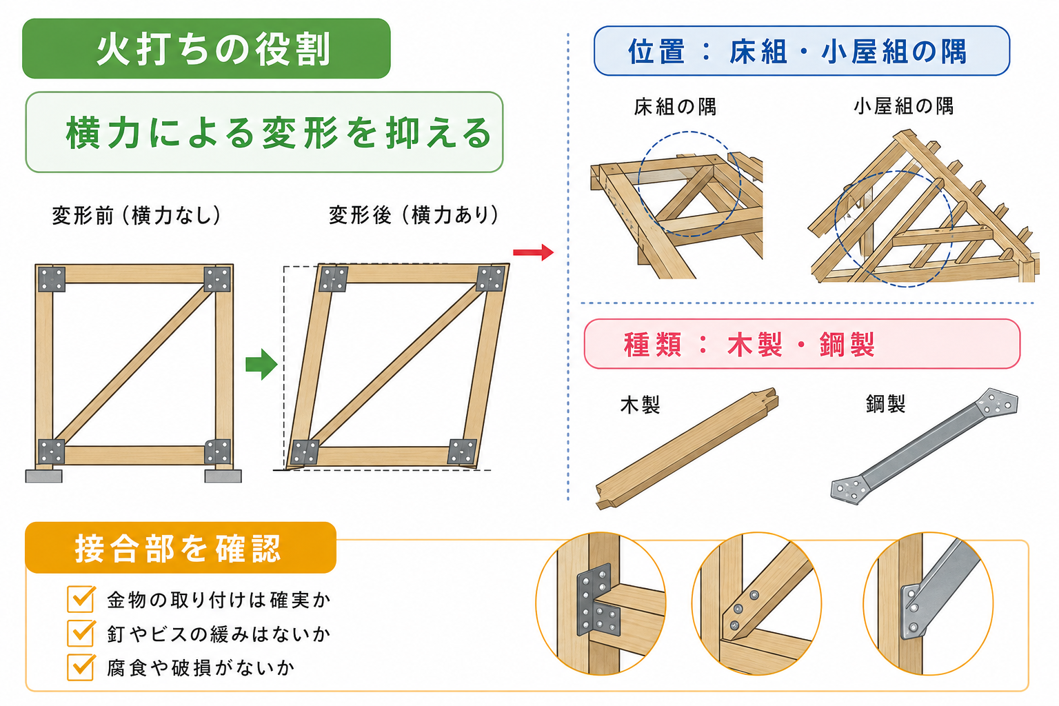 火打ちの図解①