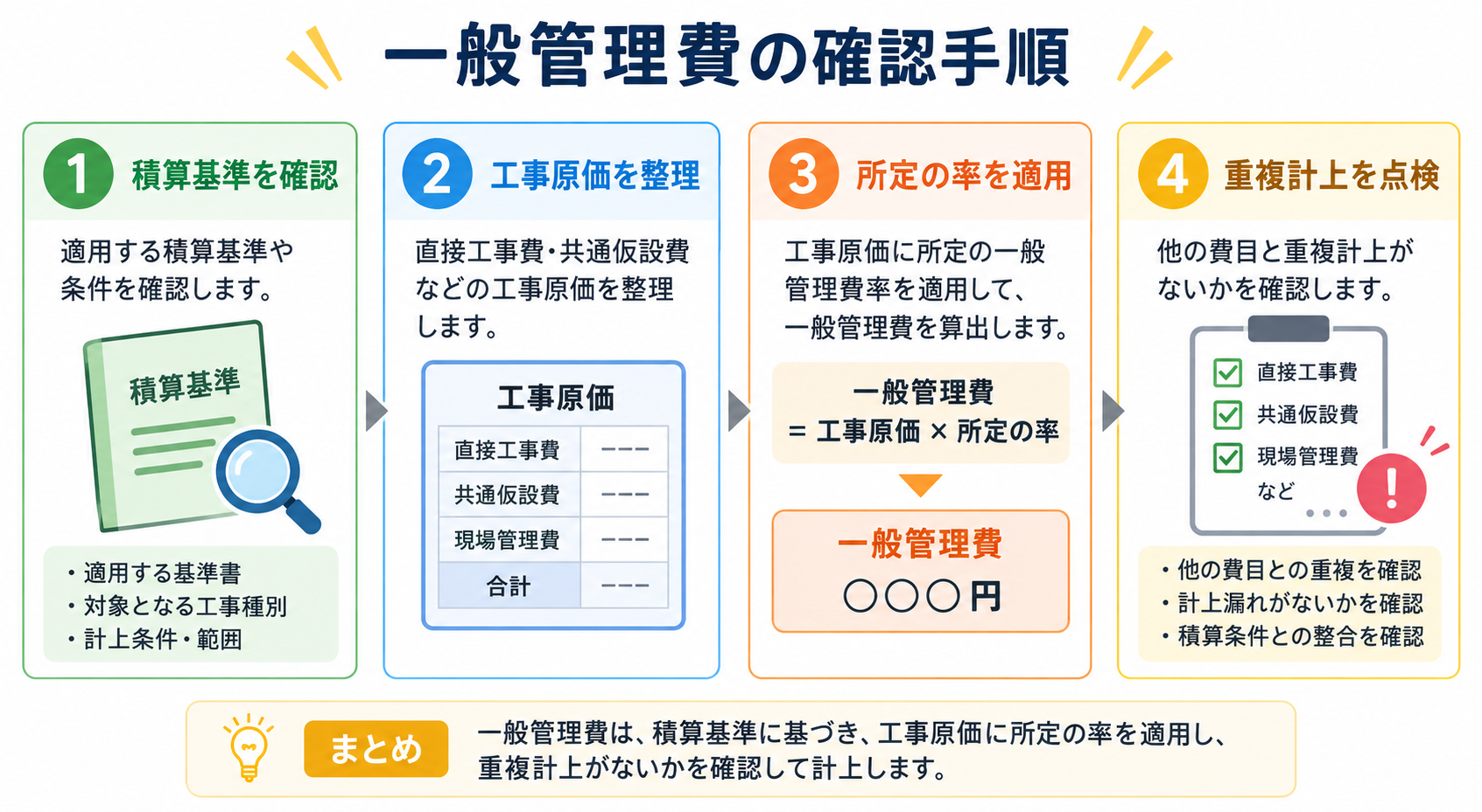 一般管理費とはの図解②