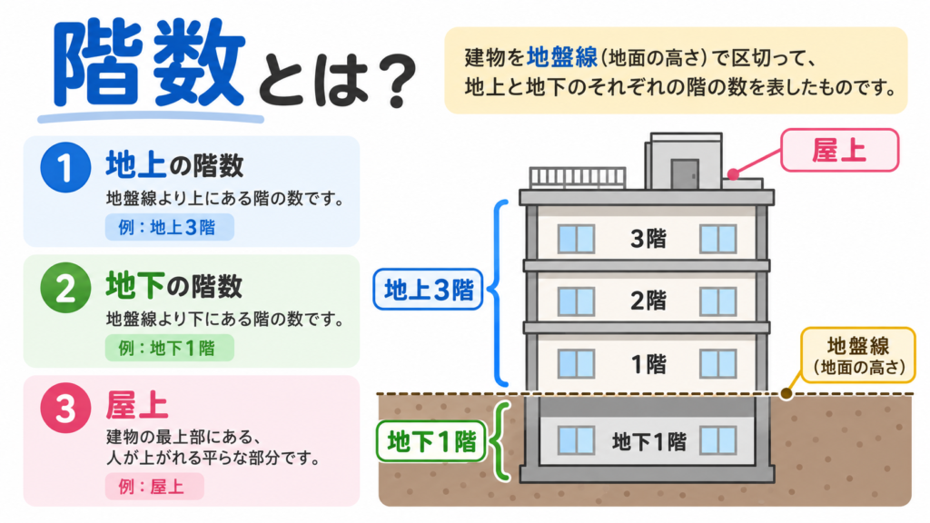 階数のアイキャッチ画像