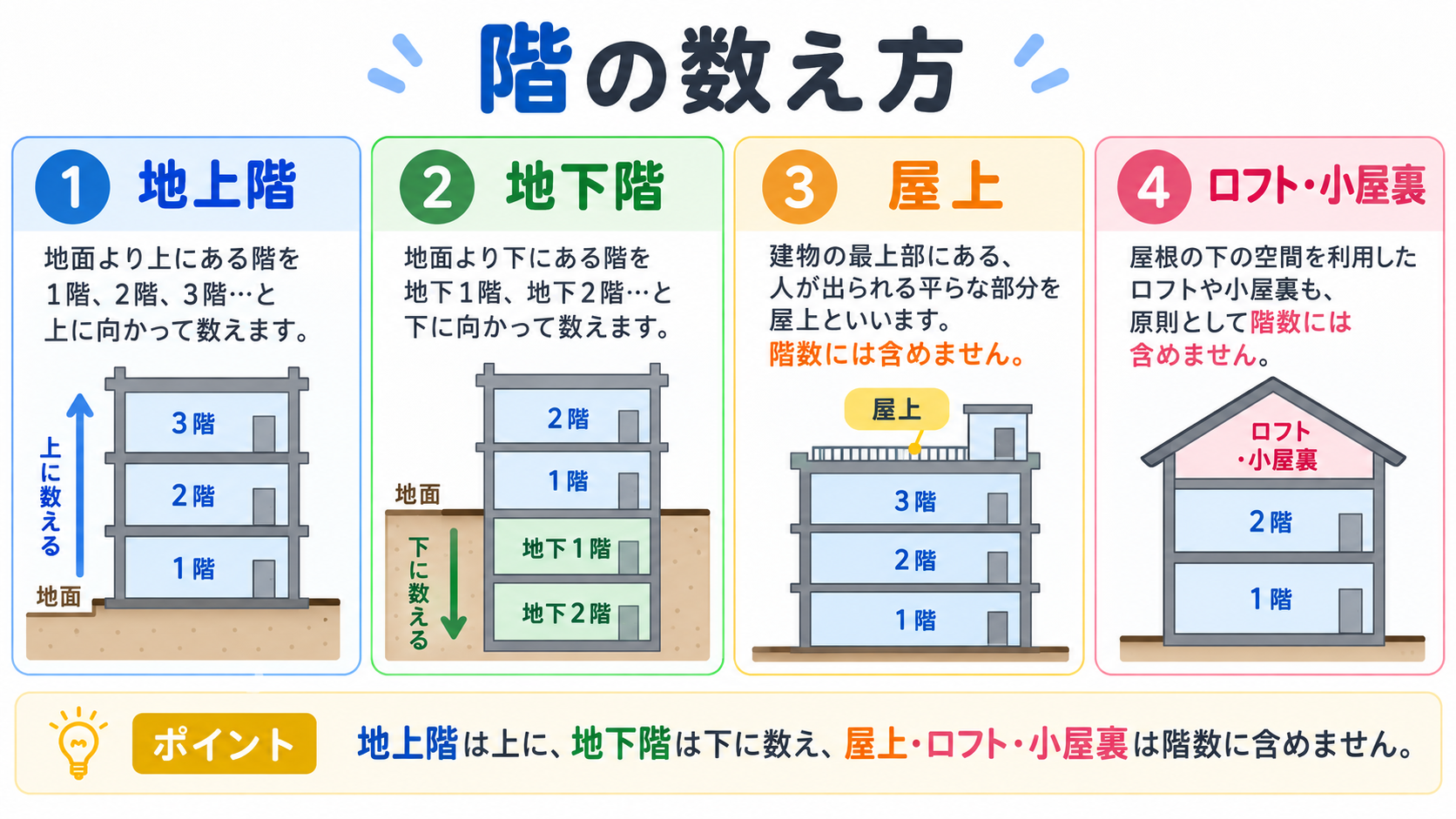 階数の図解①