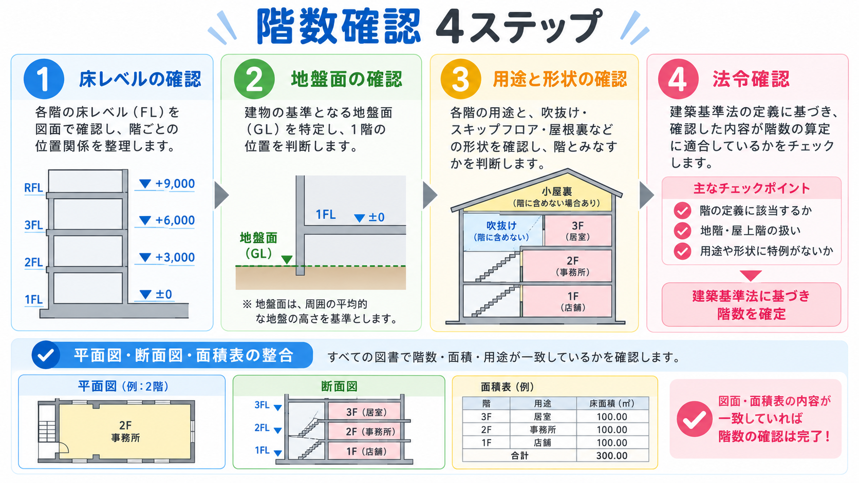 階数の図解②