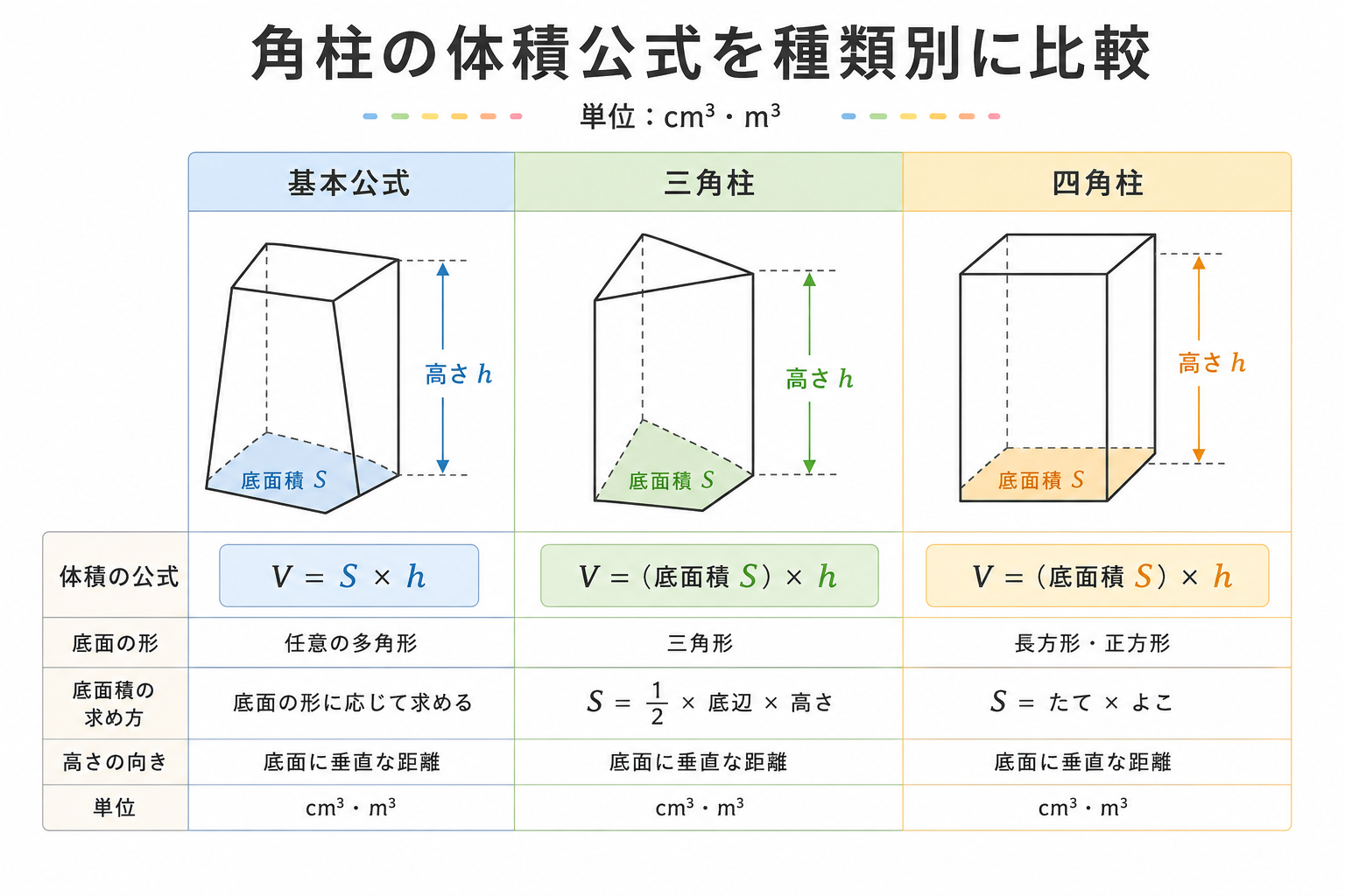 角柱体積の求め方の図解①