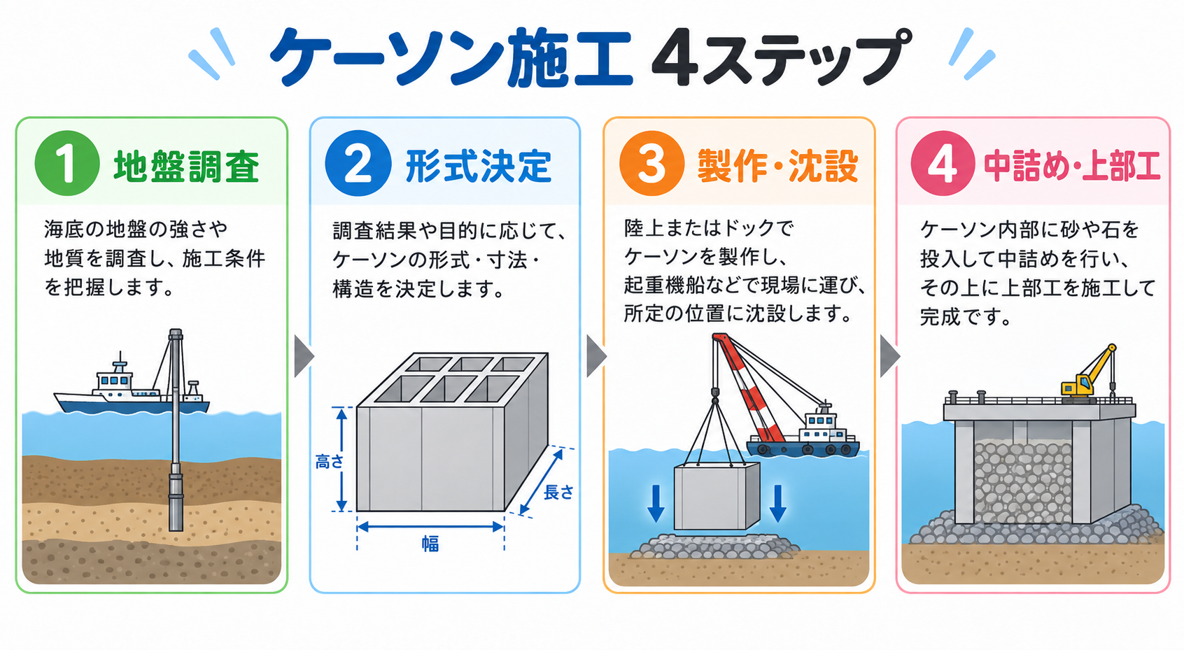ケーソンの図解②