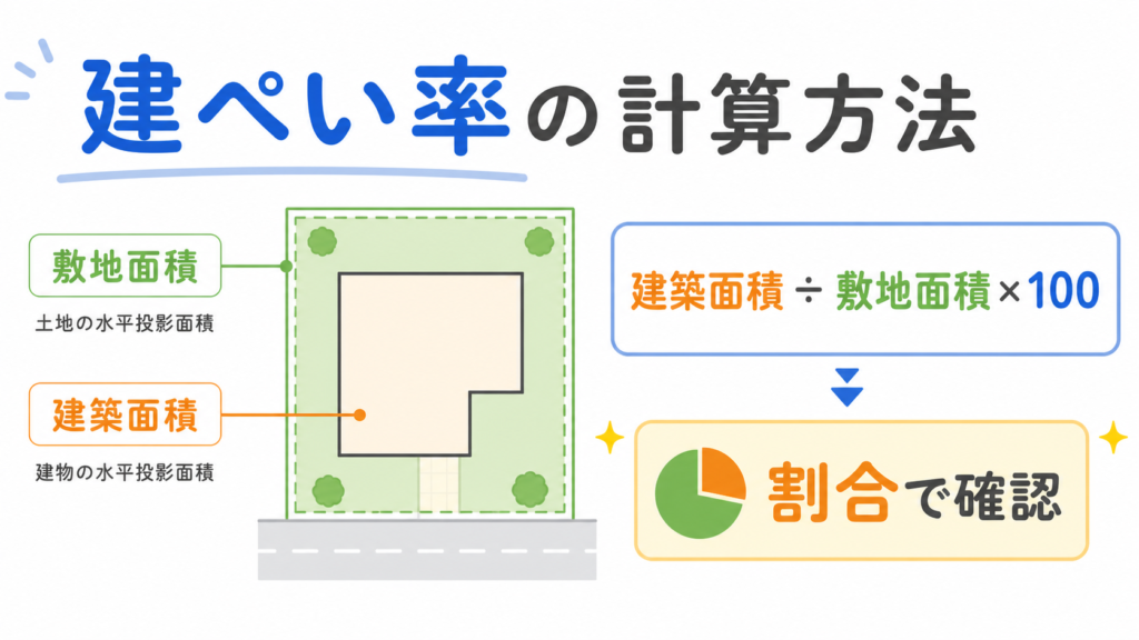 建ぺい率計算のアイキャッチ画像