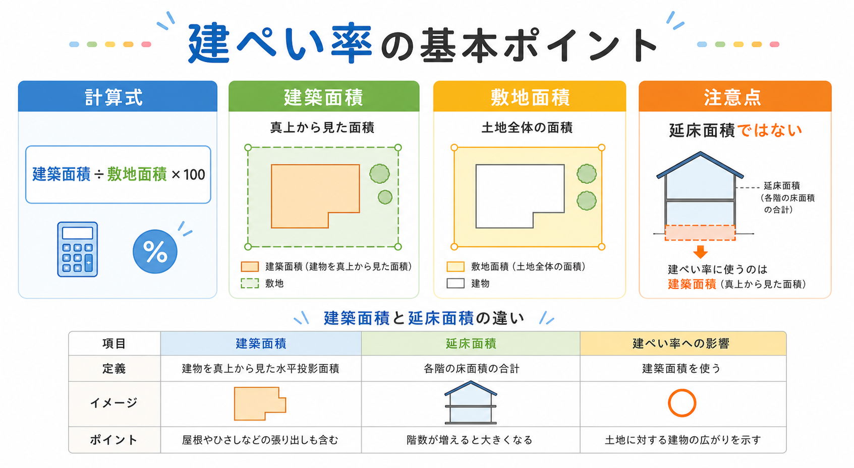 建ぺい率計算の図解①