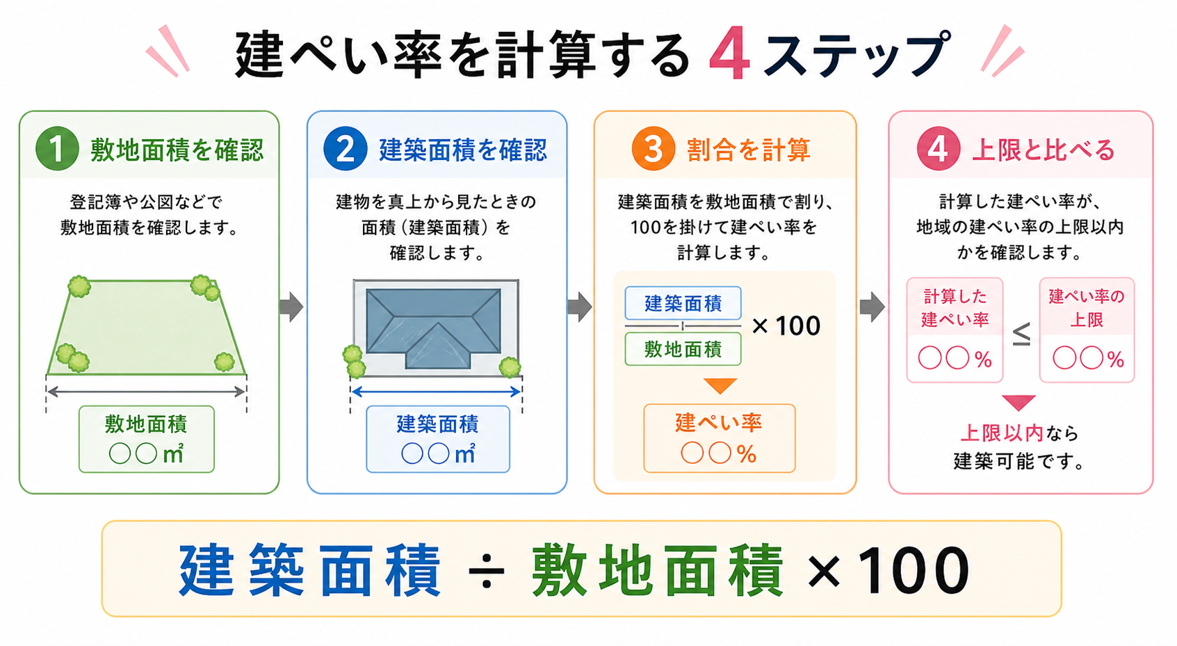 建ぺい率計算の図解②