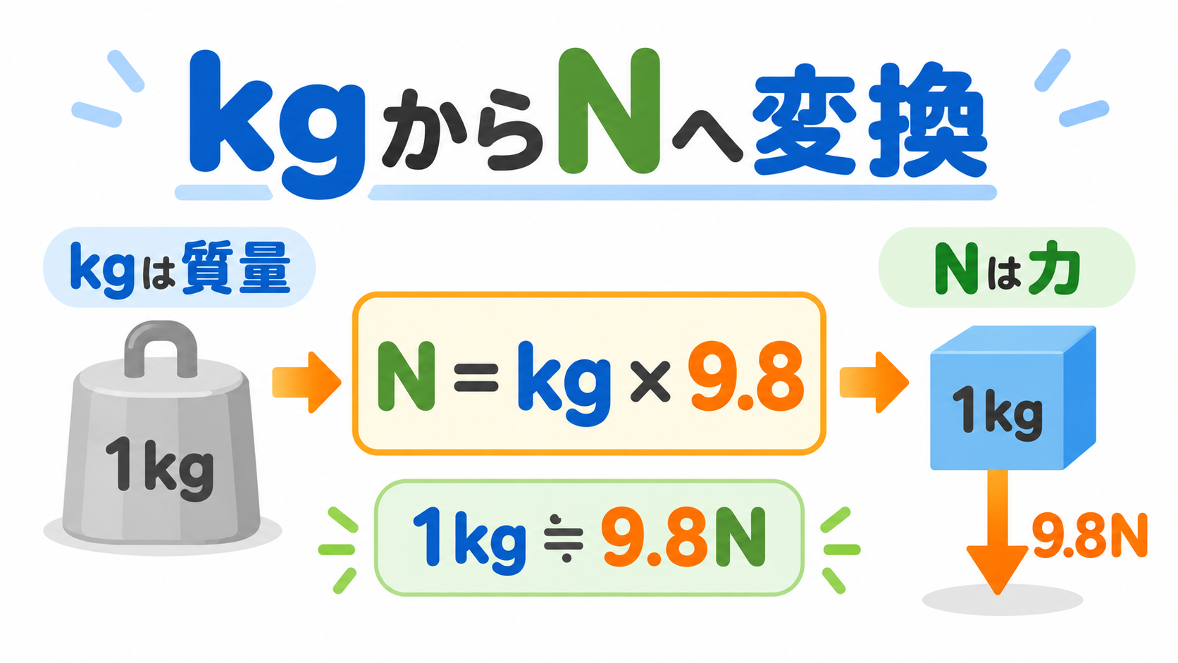 kg n 変換のアイキャッチ画像