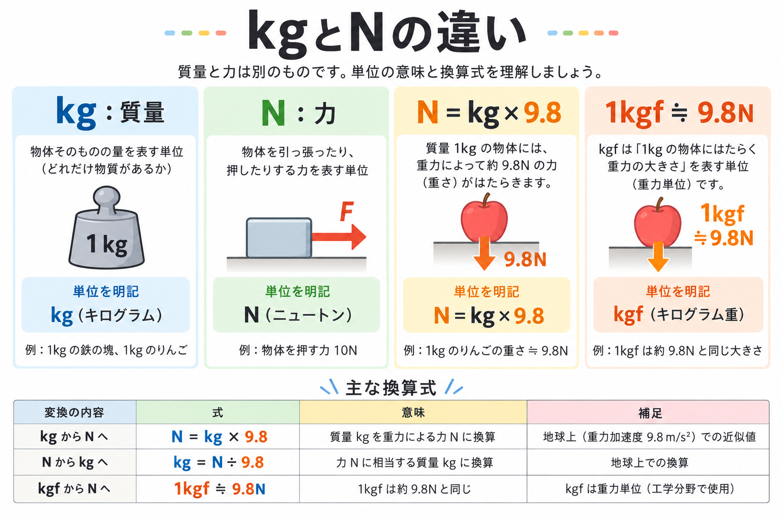 kg n 変換の図解①