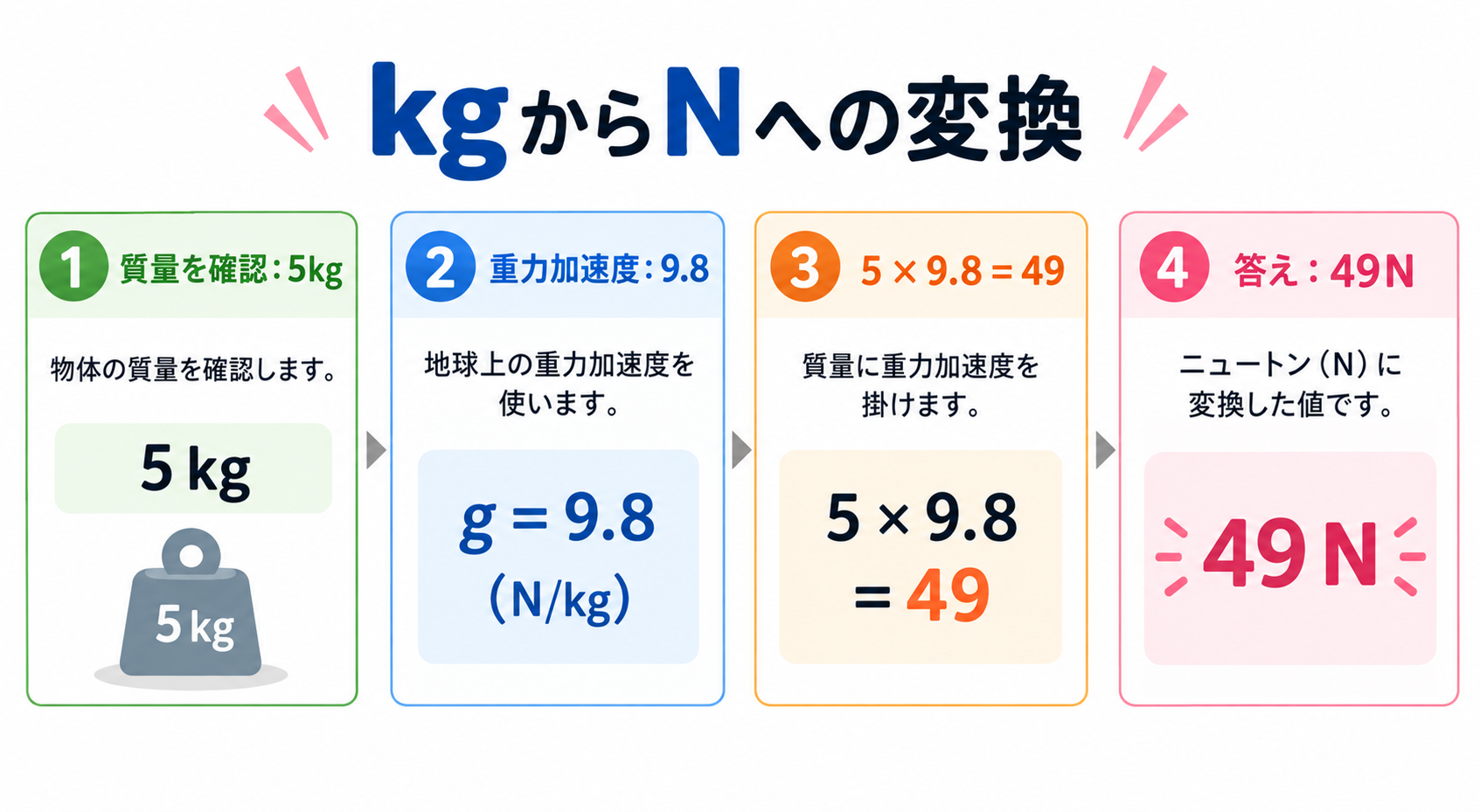 kg n 変換の図解②