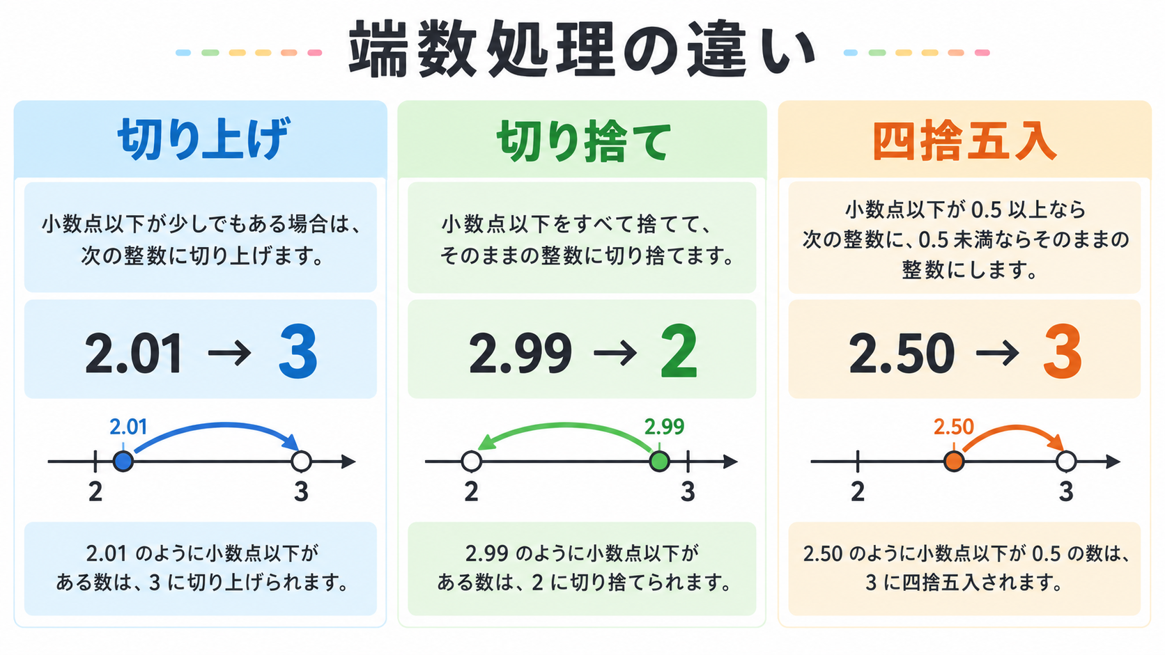 切り上げの図解①