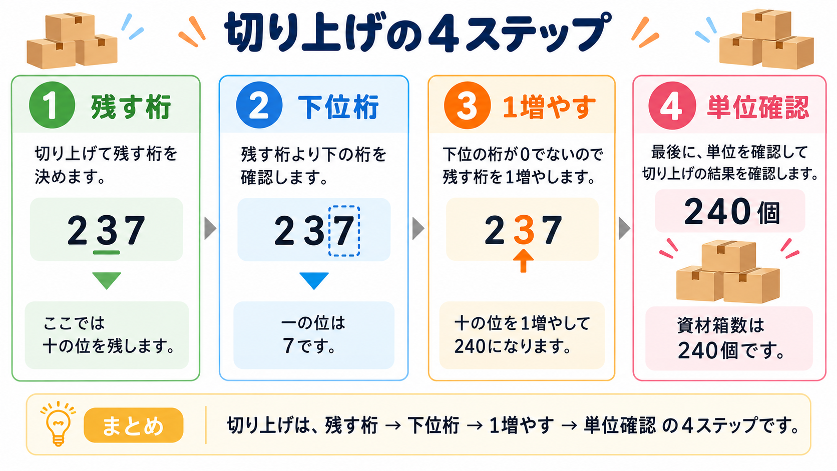 切り上げの図解②