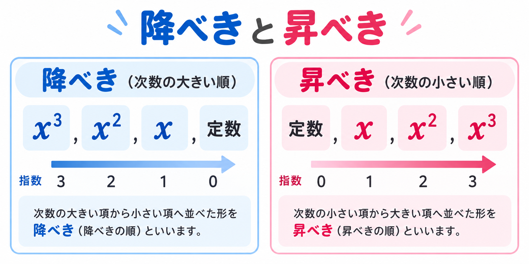 降べきの順とはの図解①