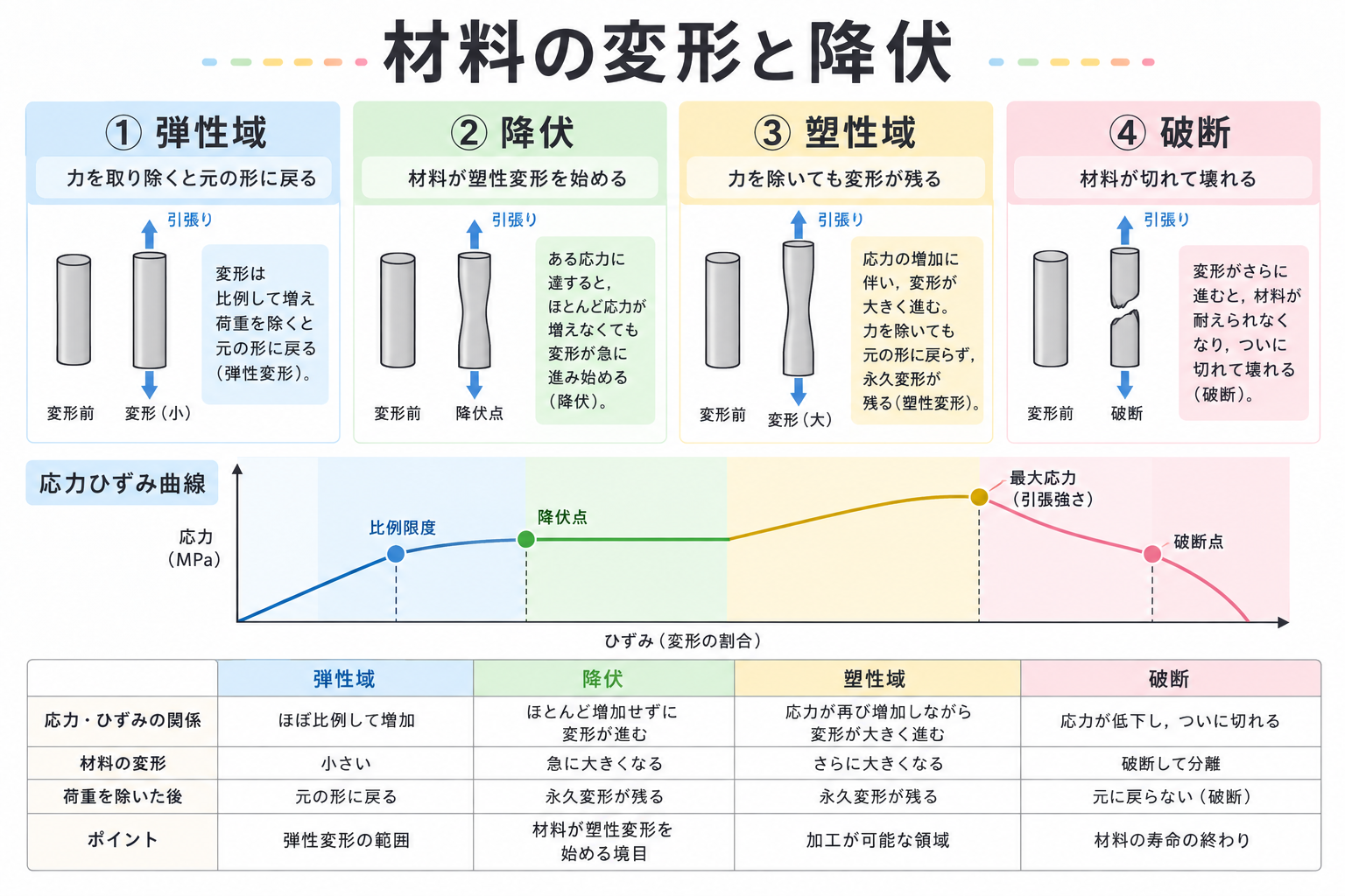降伏とはの図解①